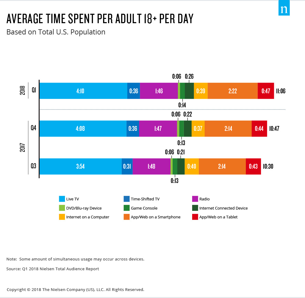 Nielsen Time spent with media graph