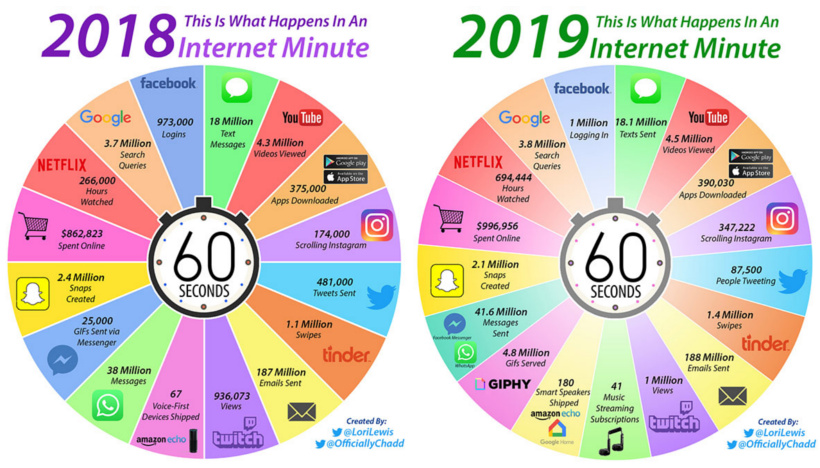 Internet Minute Comparison