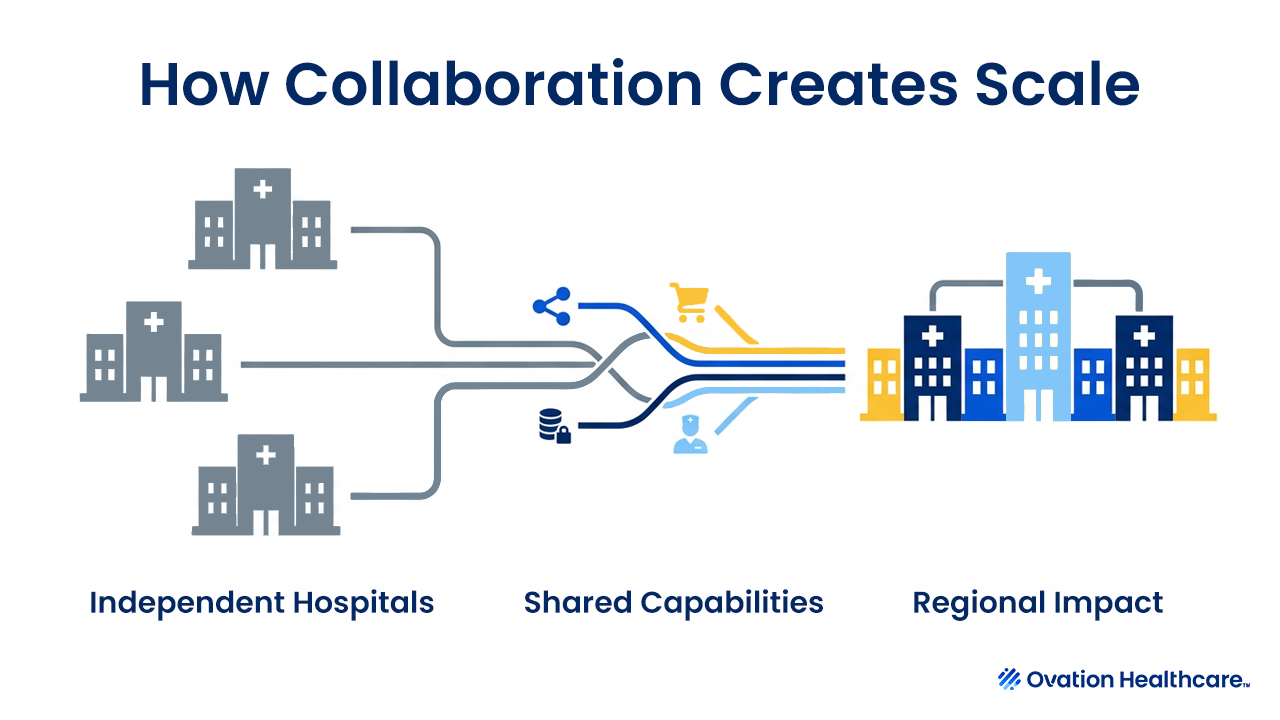 How Collaboration Creates Scale