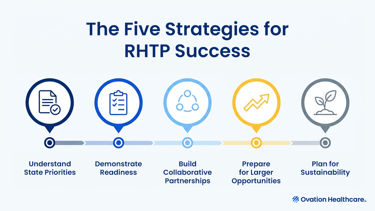 The Five Strategies for RHTP Success Graphic