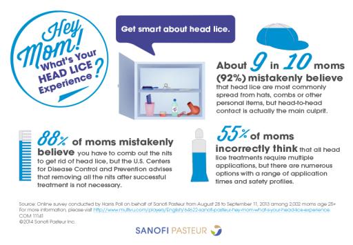 Head Lice Survey Results Visual - Misconceptions