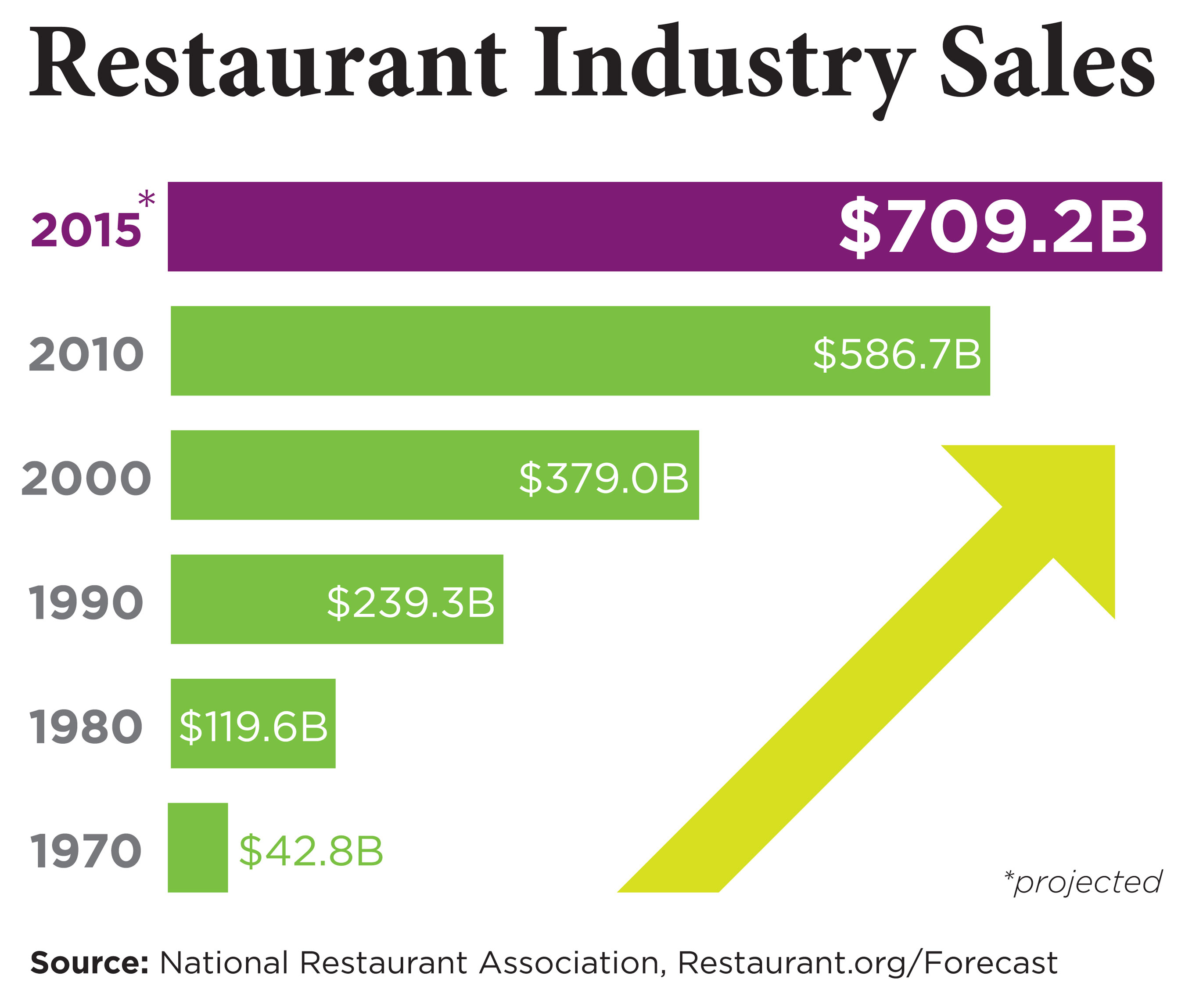 Restaurant Industry Enters 6th Consecutive Year of Growth