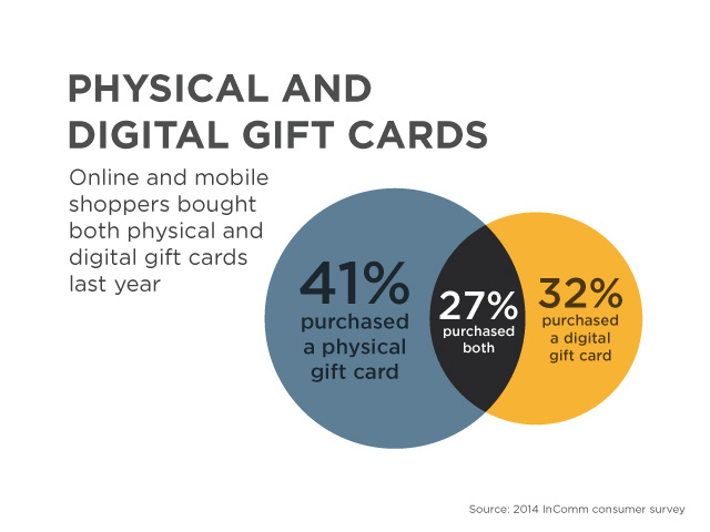 Physical Gift Cards vs Digital Gift Cards