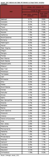 CoreLogic Reports Home Price Rose By 5 7 Percent Year Over Year In 