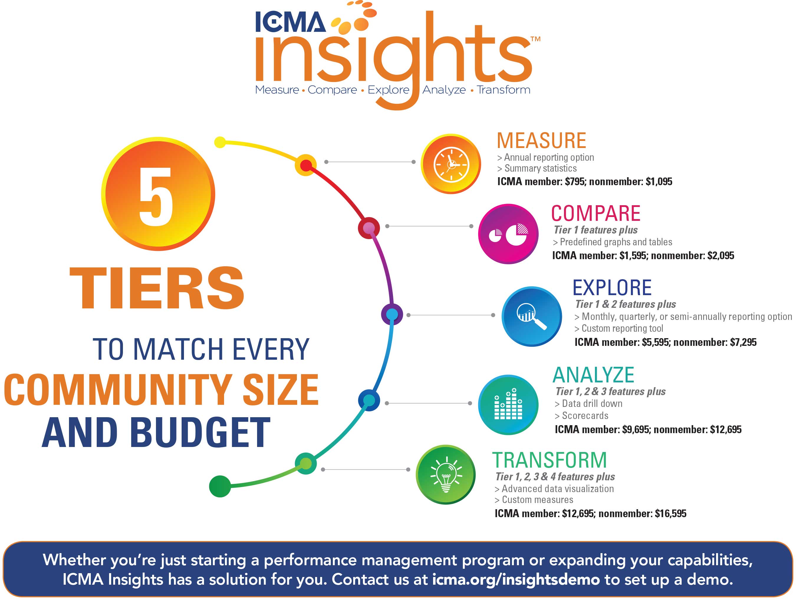 Icma Structure 100+ local governments improving services with cloud-based analytics ...