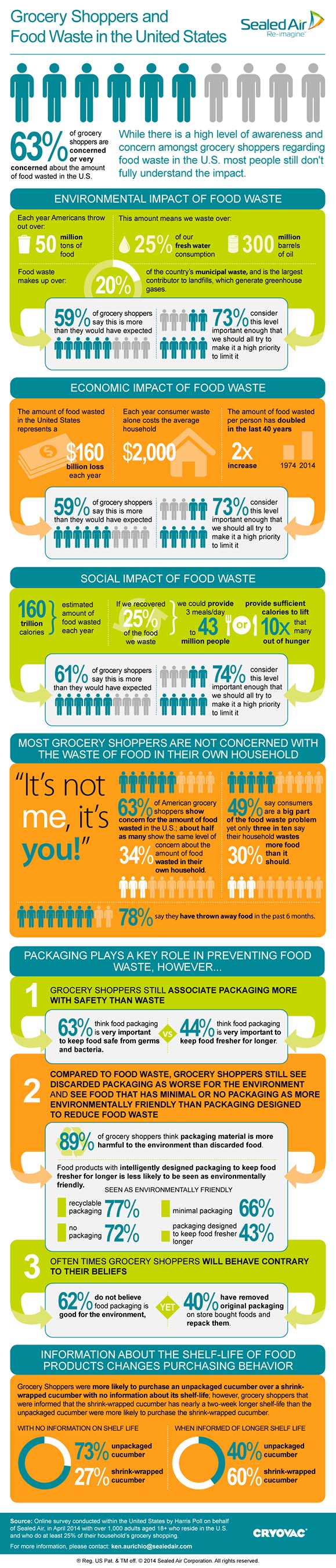 Growing Grocery Shopper Concern Over Food Waste According to Sealed Air