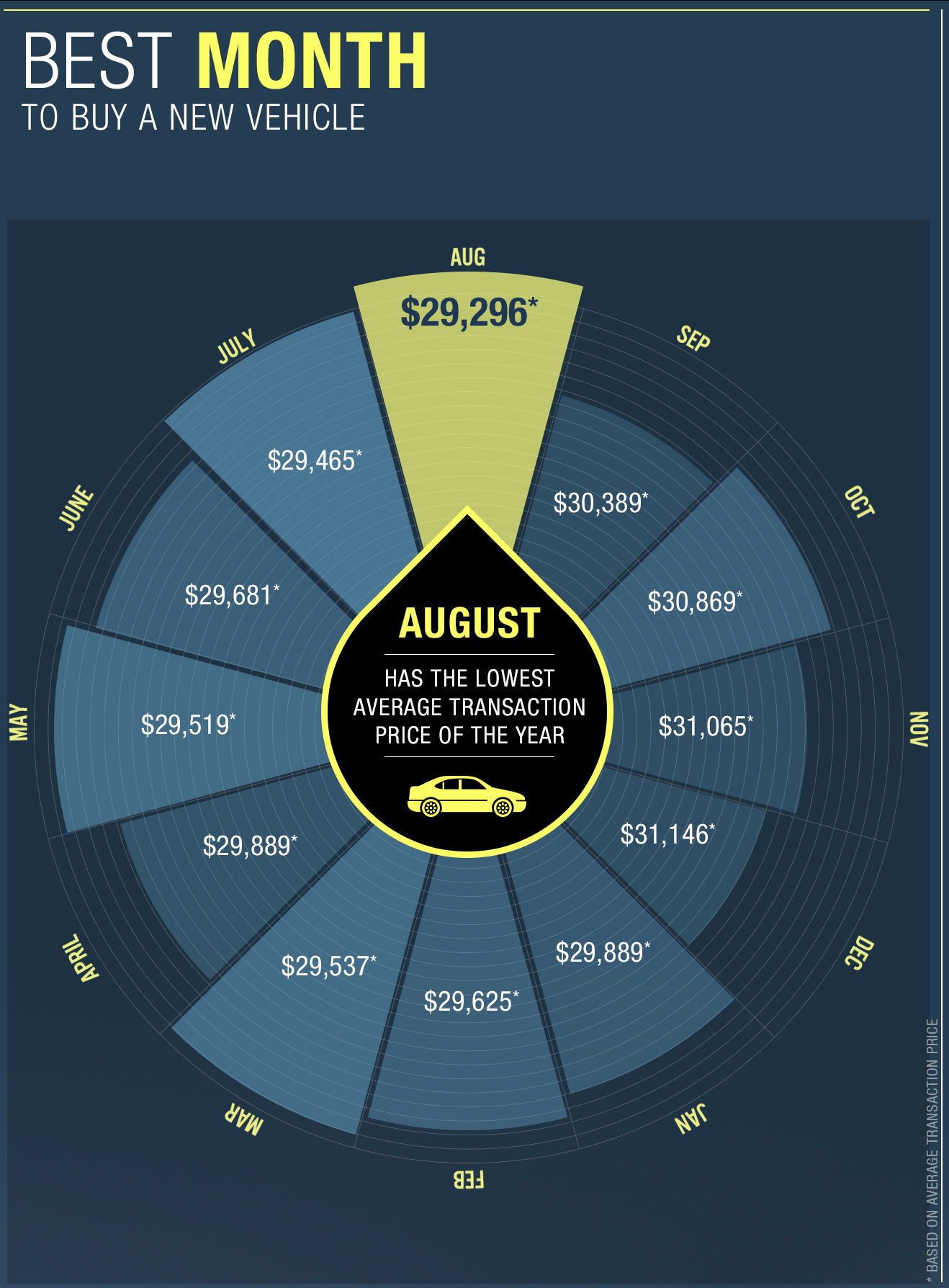 AUGUST IS THE BEST MONTH TO BUY A NEW CAR, ACCORDING TO TRUECAR