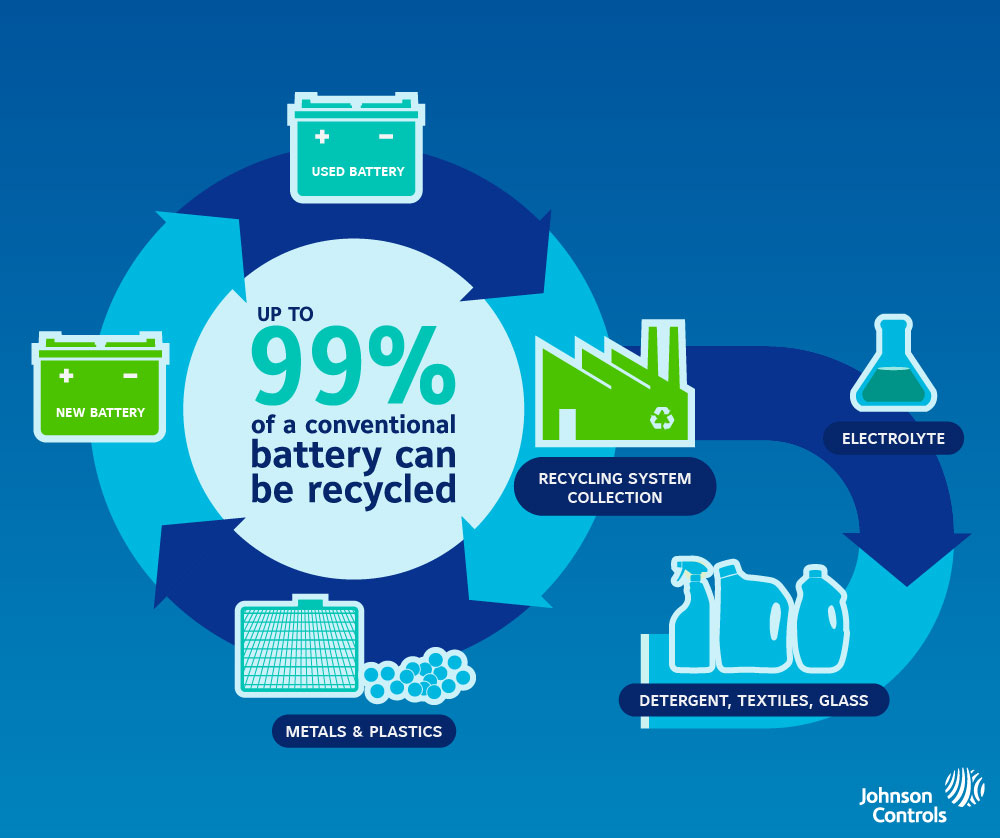 Recycle batteries. Battery Recycling. Аккумуляторные батарейки recycle. Lead Recycling Battery. Утилизация электромобилей.