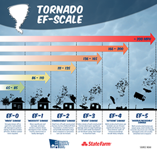 page graphic Tornado EF Scale – IBHS and State Farm