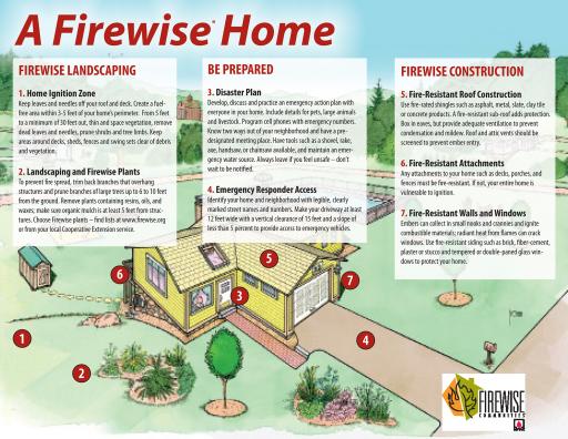 NFPA - Have a Firewise Home