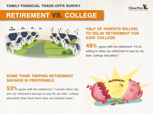 Graphic: Parents  Prioritizing Their Kid’s College Education Over Their Own Retirement