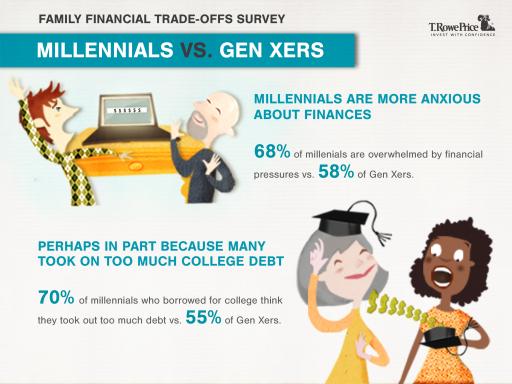 Graphic: Millennials More Anxious About Finances Than Gen Xers