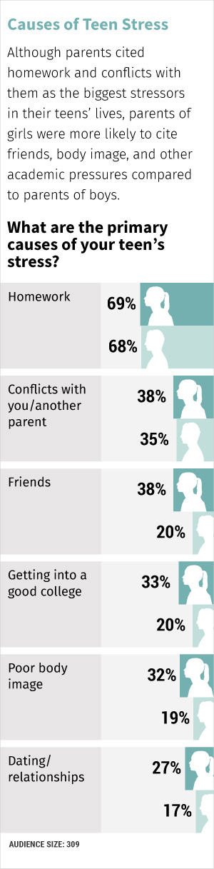 Parents of girls were more likely to cite friends, body image and other academic pressures compared to parents of boys.