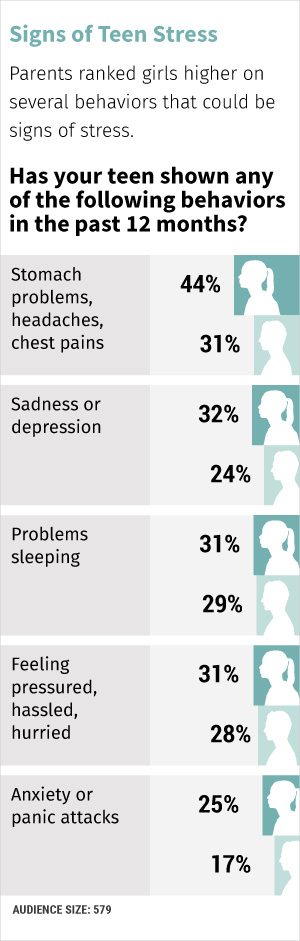 Parents ranked girls higher on several behaviors that could be signs of stress