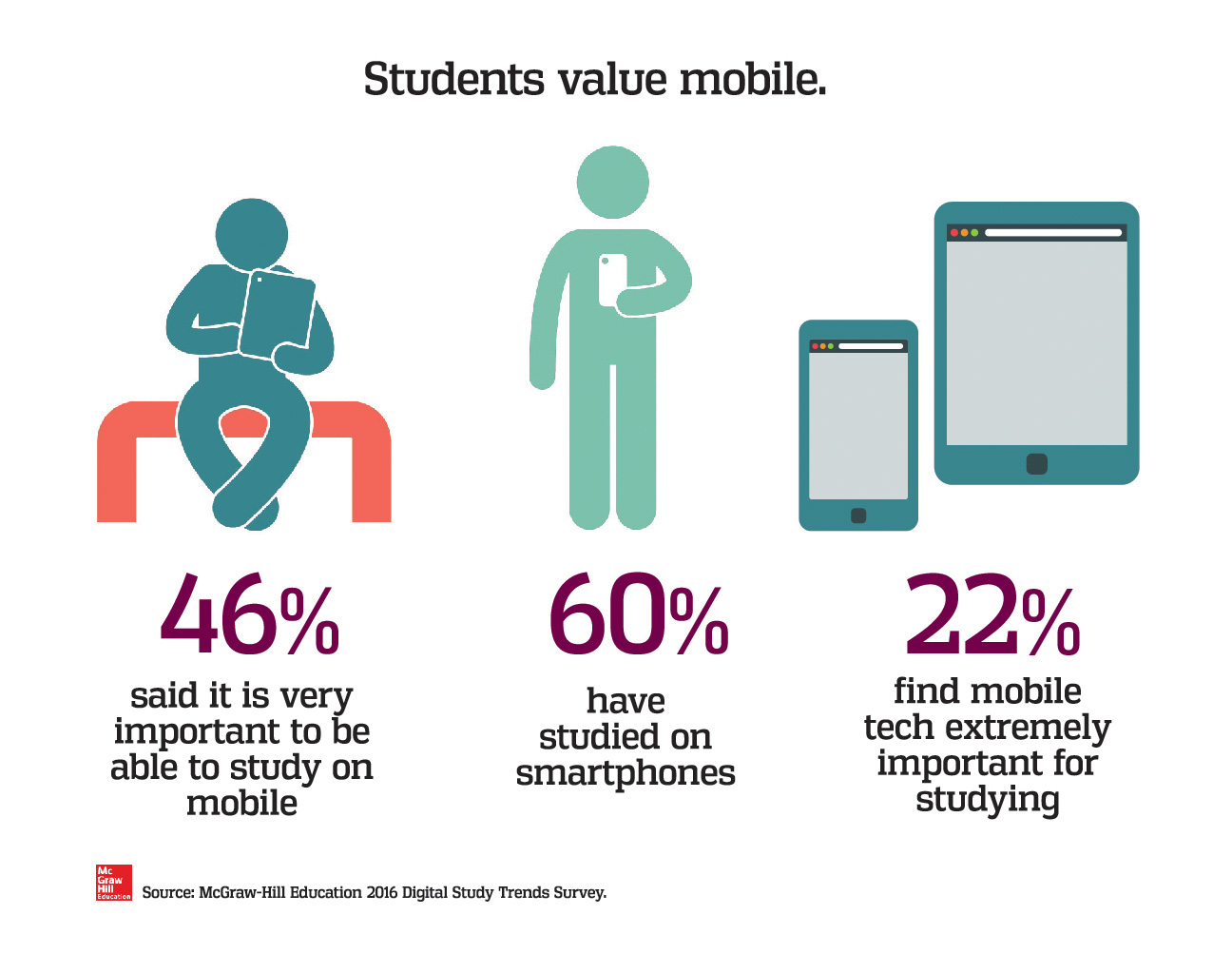 Student study habits and preferences today are increasingly digital and mobile.