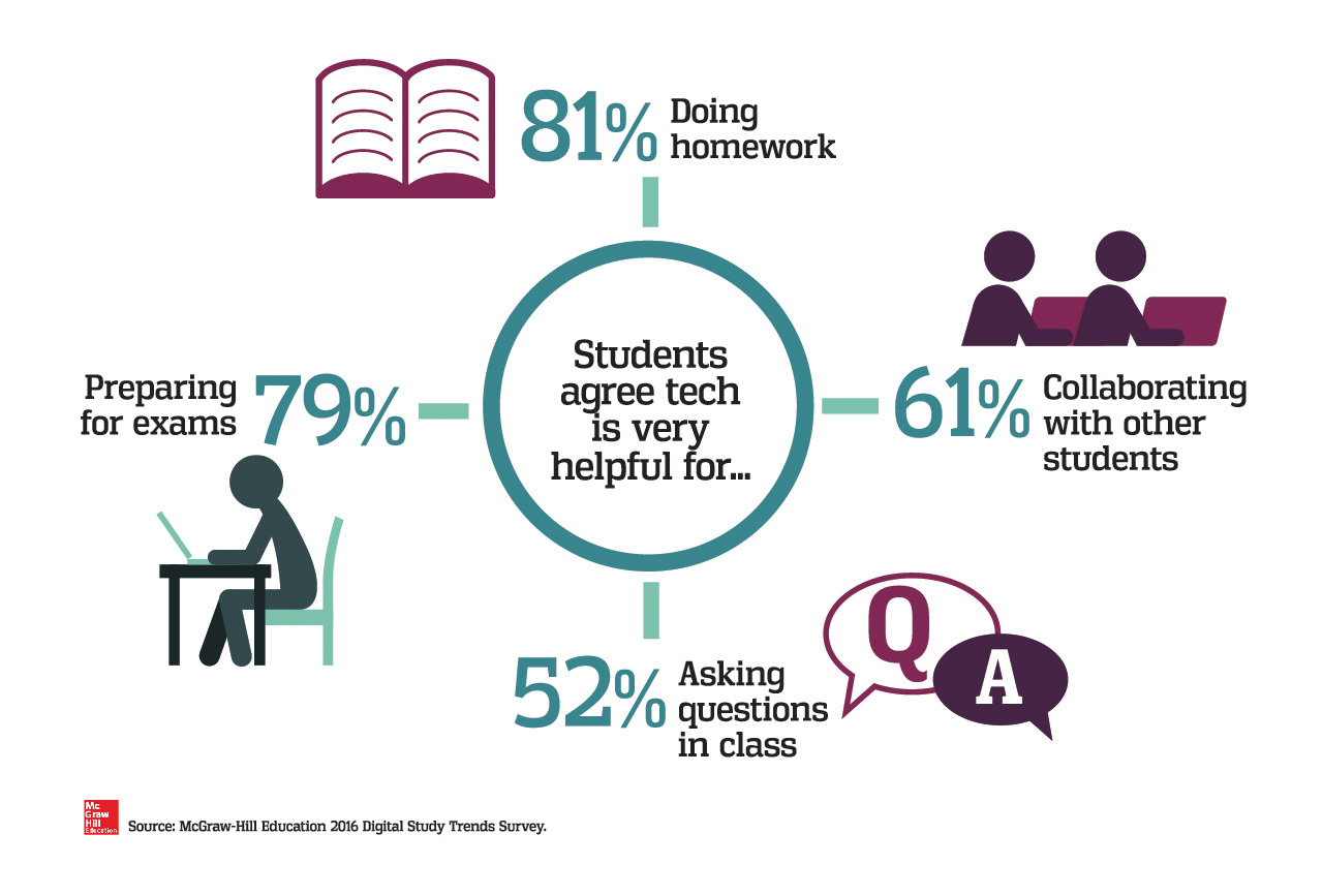 Students report technology improves many aspects of the academic and collegiate experience.