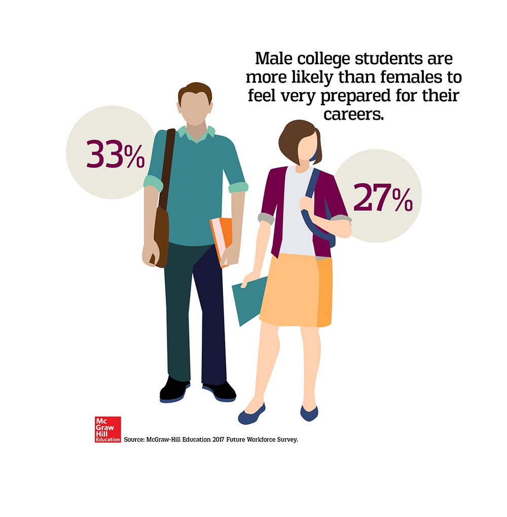 Male college students are more likely to feel very prepared for their careers than females.