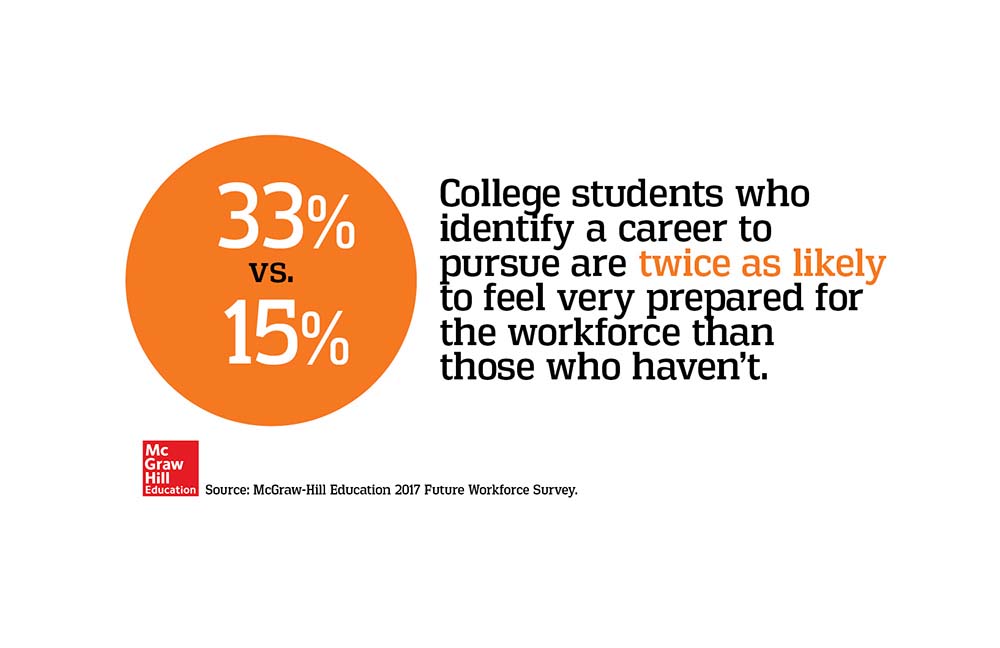 College students who identify a career to pursue are twice as likely to feel very prepared for the workforce.