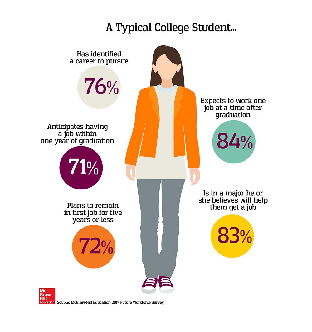 What career plans and expectations do most of today’s college students share?