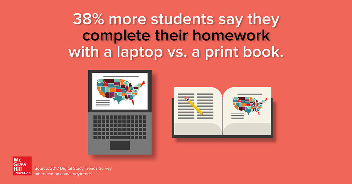 Students are more likely to use laptops than books to complete homework assignments.