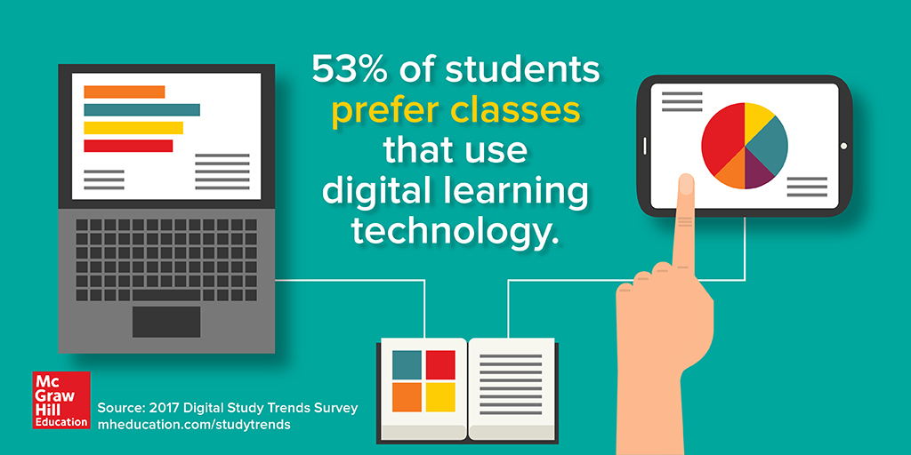More than half of students prefer college classes that use digital learning technology.