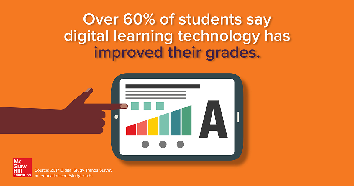 More than 3/5 of students agree that digital learning technology has improved their grades.