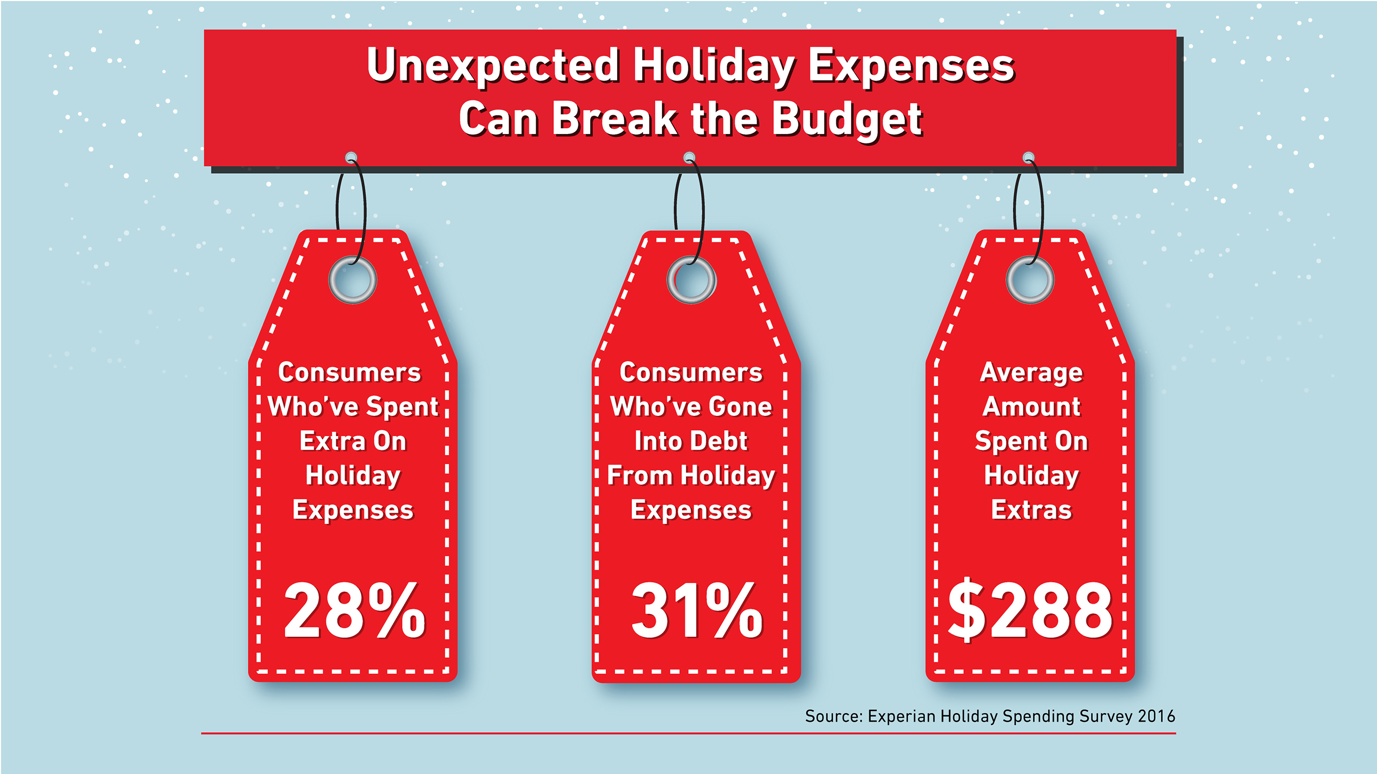 Image result for holiday budget