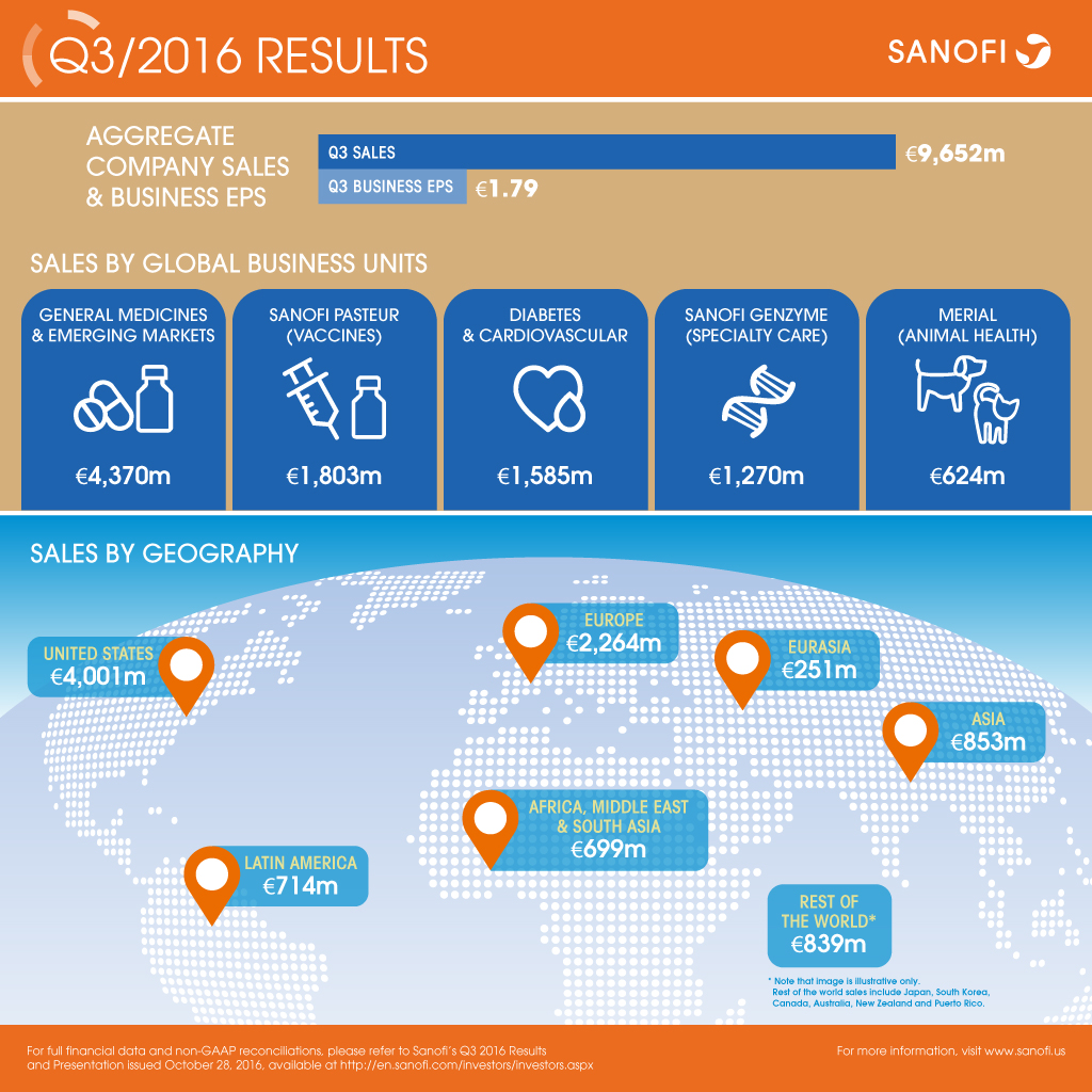 Sanofi Q3 2016 Earnings Results Infographic