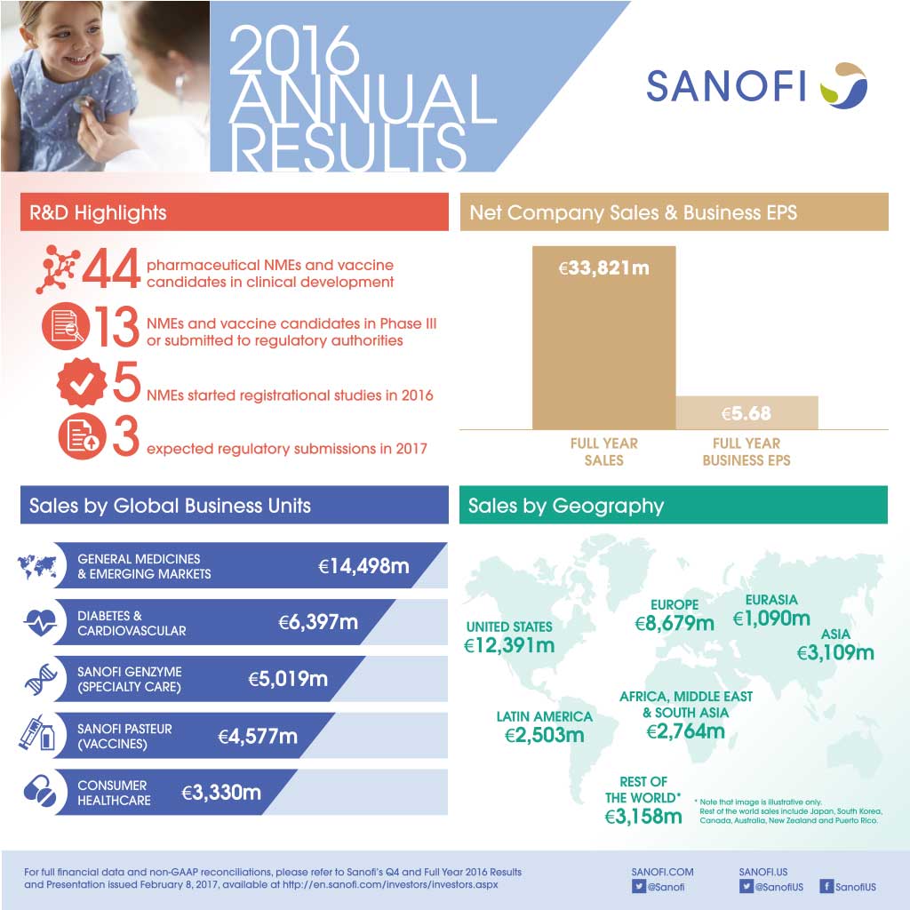 Sanofi Q4 and Full Year 2016 Earnings Results Infographic