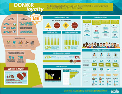 Donor Loyalty Study Infographic