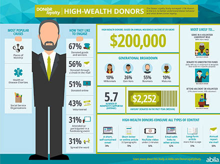 High-Wealth Donor Infographic
