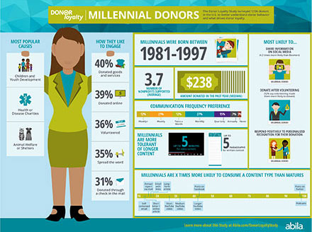Millennial Donor Infographic