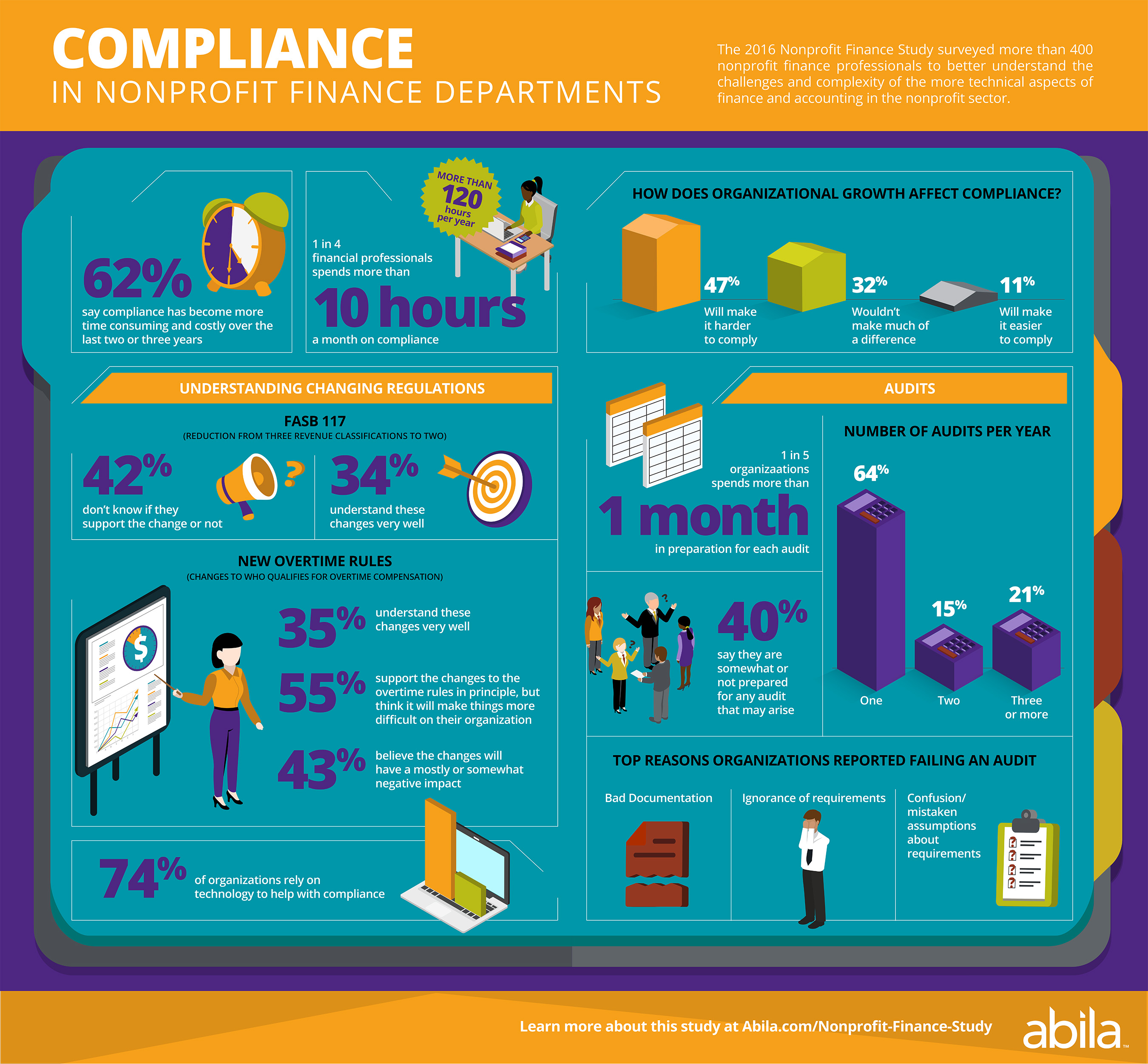 Abila 2016 Nonprofit Finance Study Finds Rules and Regulations Changes