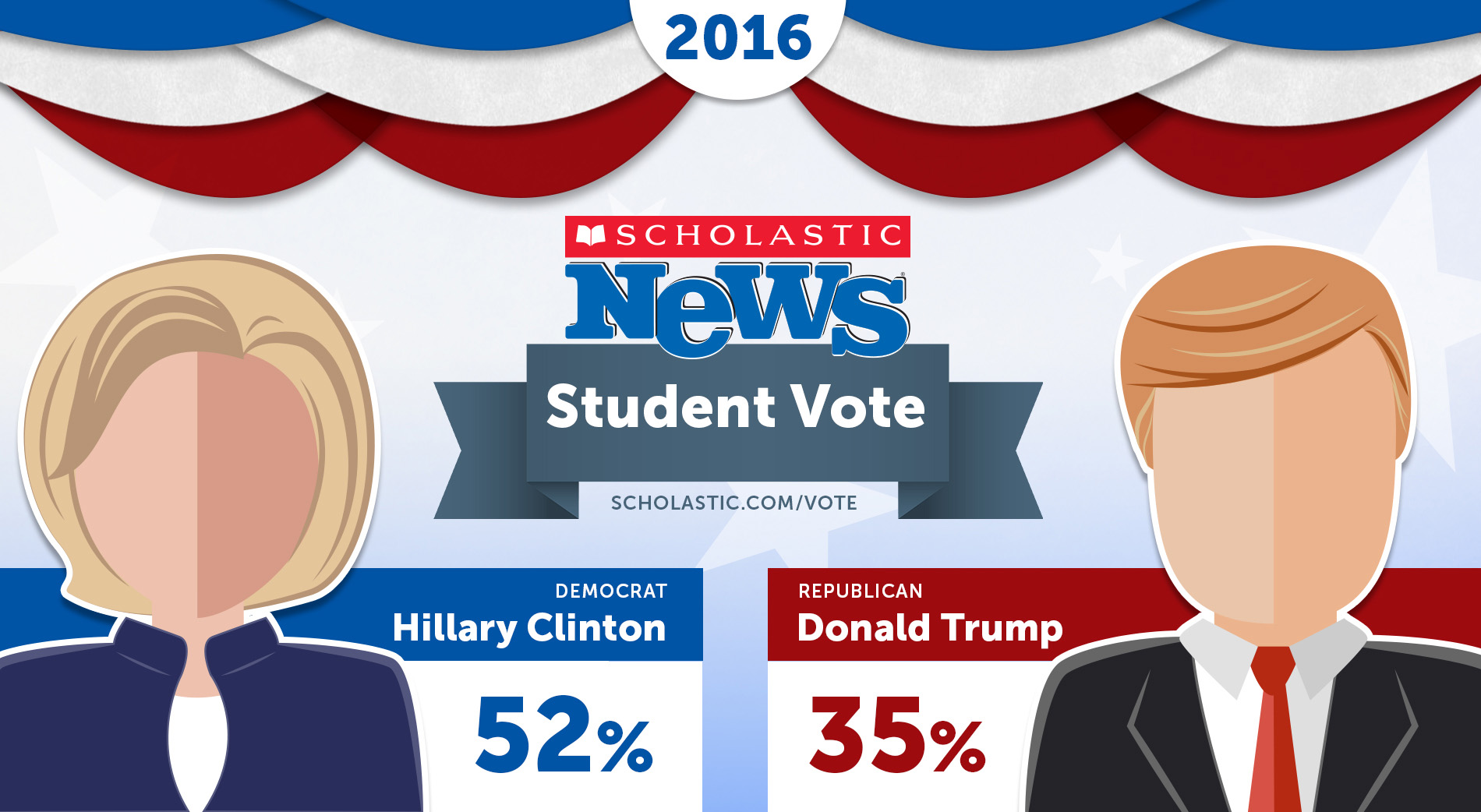 Democratic presidential candidate Hillary Clinton has been named the winner of the 2016 Scholastic News Student Vote with 52% of the student vote, while Republican candidate Donald Trump received 35%. (Credit: Scholastic)