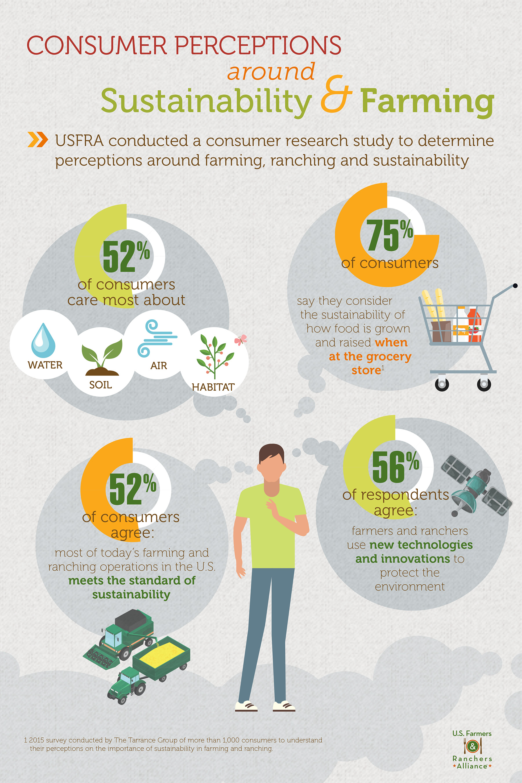 Consumer Perceptions around Sustainability and Farming