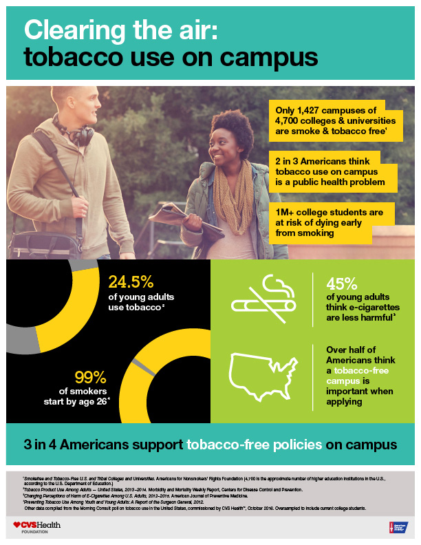Clearing the air: tobacco use on campus infographic.