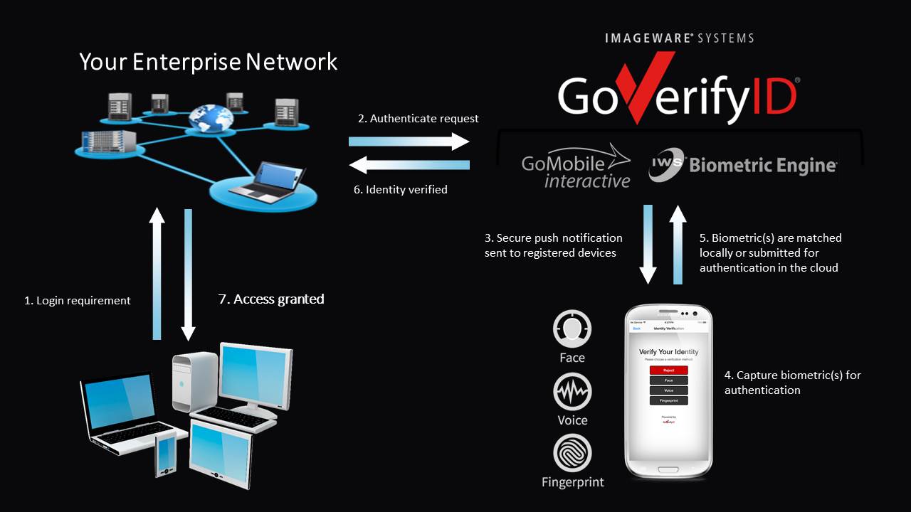 GoVerifyID® Enterprise Suite enables seamless, secure biometric authentication in seven steps