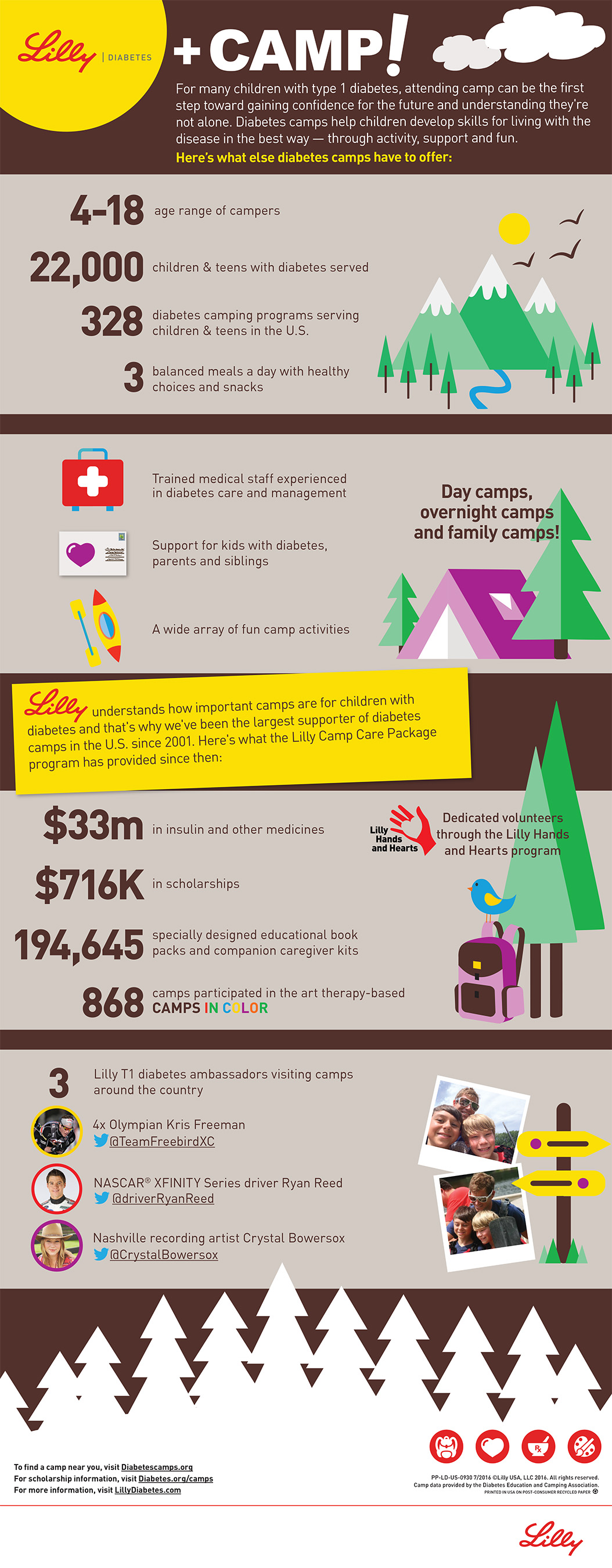 Lilly Diabetes Camp Infographic