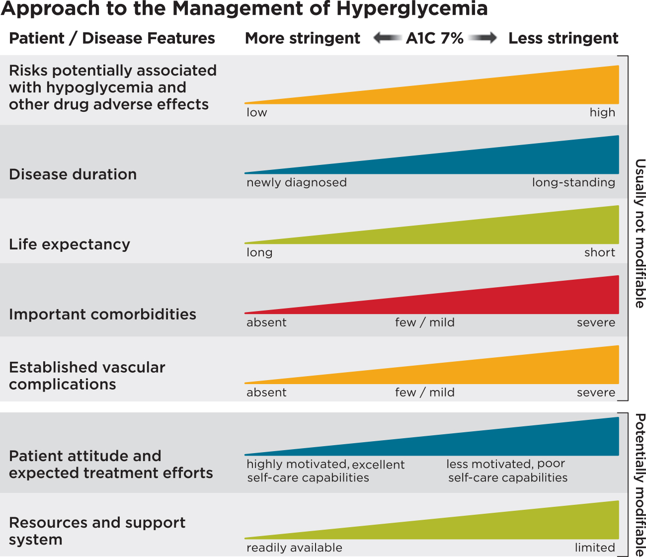 Approach to the Management of Hyperglycemia