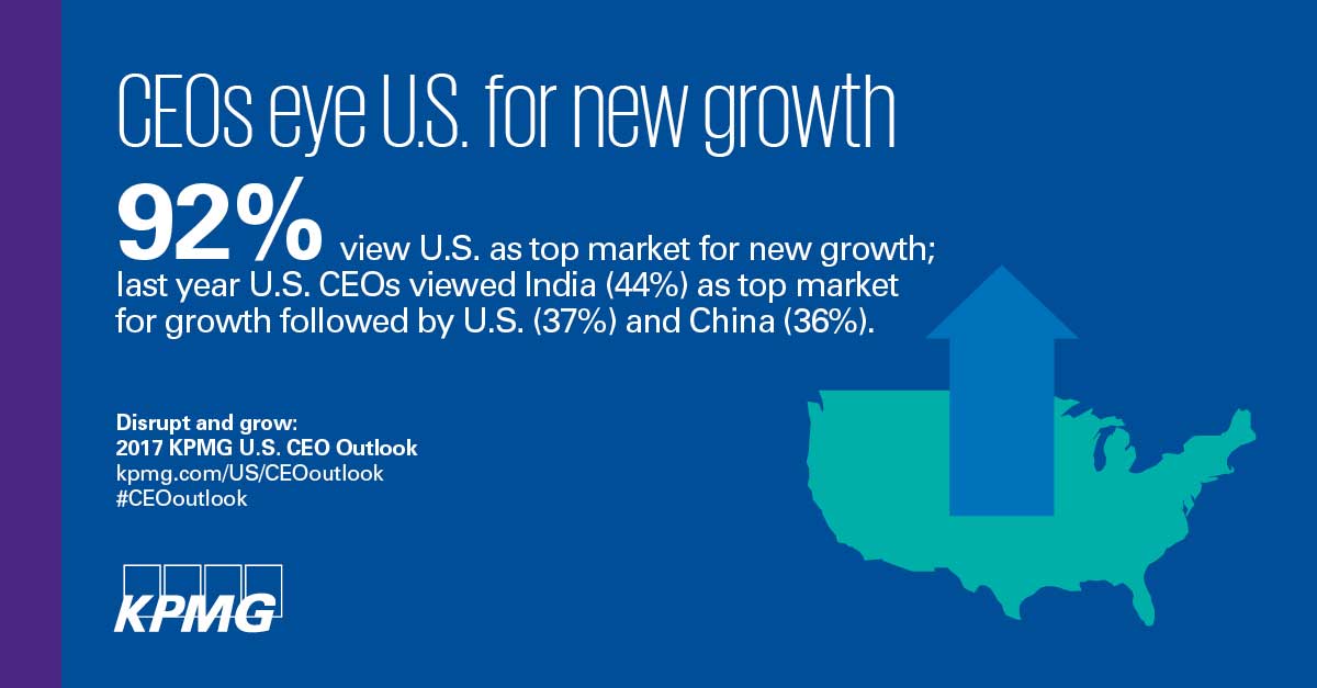 92% of US CEOs view the US as a top market for new growth, according to KPMG’s 2017 CEO Outlook