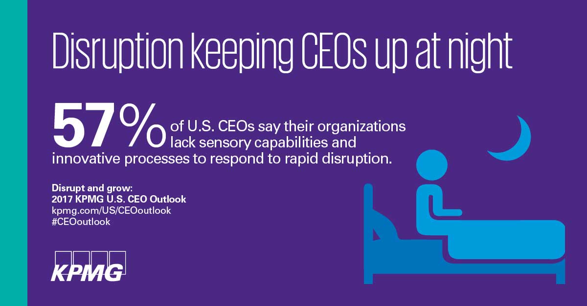 57% of US CEOs say their organizations lack sensory capabilities and innovative processes to respond to rapid disruption, according to KPMG’s 2017 CEO Outlook