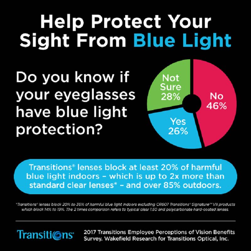 46% of employees do not wear eyeglasses that have blue light protection.