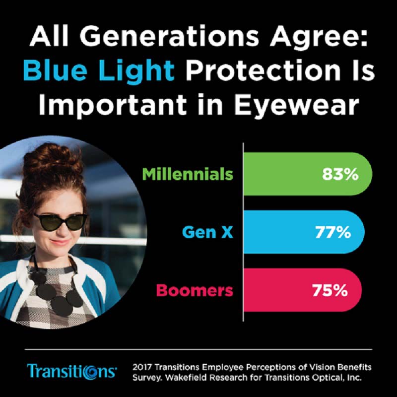83% of Millennials agree that blue light protection is important in eyewear.