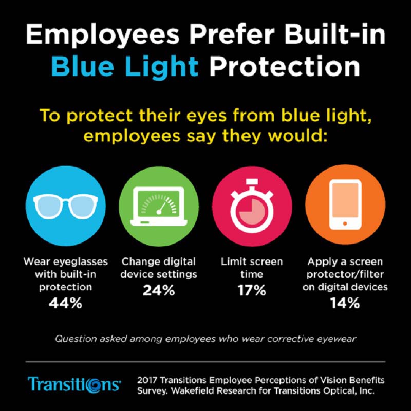 More employees would wear eyeglasses with built-in blue light protection to protect their eyes from blue light than change digital screen settings, limit screen time or apply a screen protector/filter.
