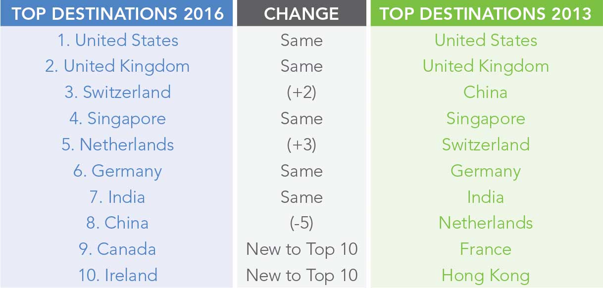 Four-Year Trends in Top 10 Global Relocation Destinations (Source: Cartus Corporation)