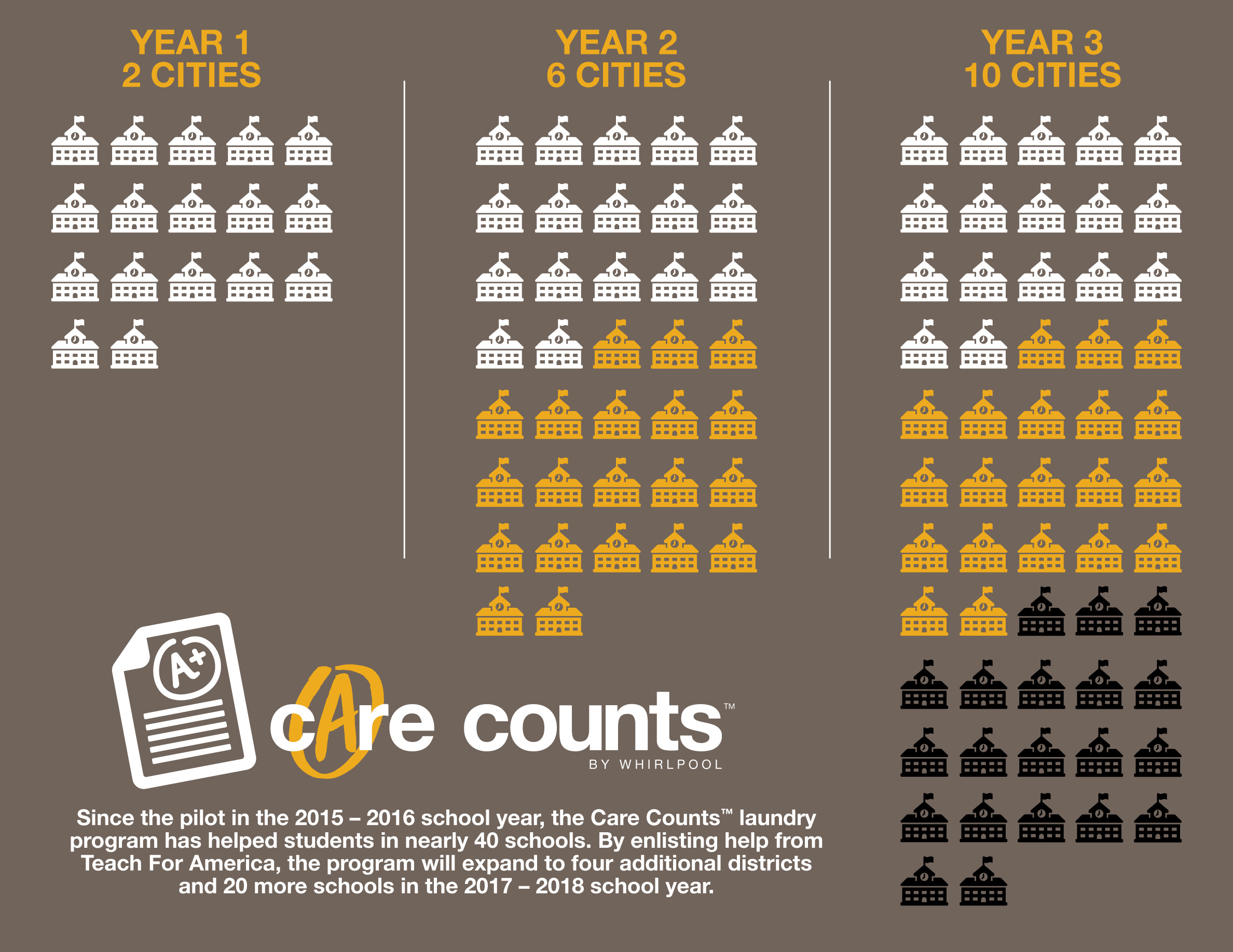 Care Counts(TM) Laundry Program Expansion At-A-Glance
