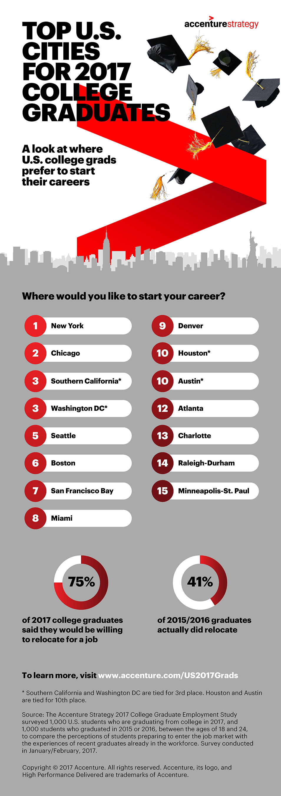 Top U.S. Cities For 2017 College Graduates Infographic