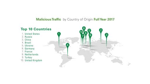 The top 10 countries generating malicious internet traffic from a global perspective.