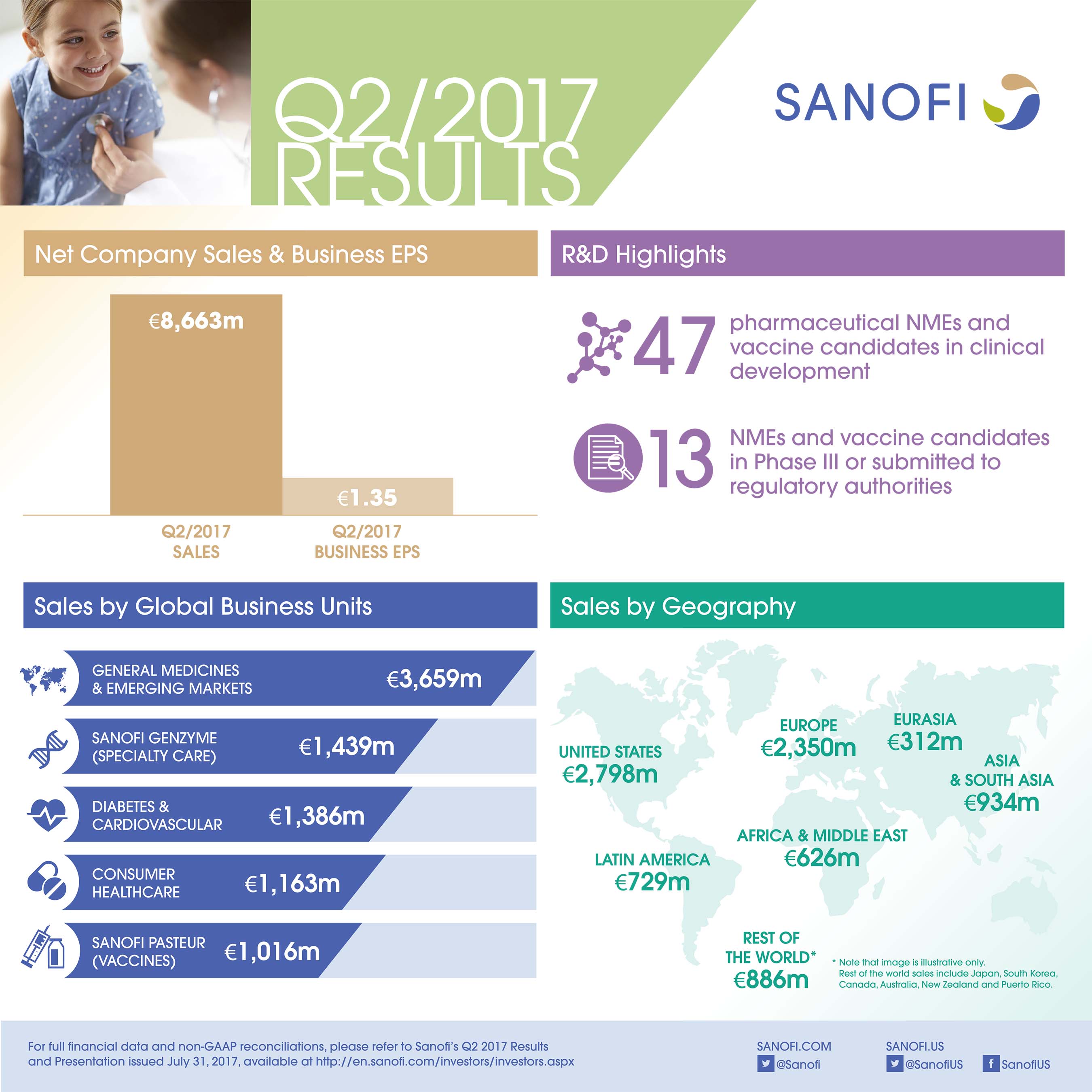 Sanofi Q2 2017 Results Infographic