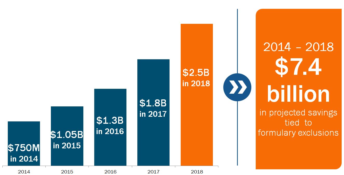 Collectively, from 2014-2018, Express Scripts expects to save participating NPF clients and patients $7.4 billion because of formulary exclusions.